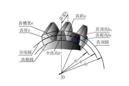 怎樣計算齒輪模數(shù)？齒輪模數(shù)計算公式